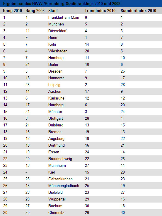 Tabelle